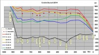 Cote Dunare 10 Iunie 2014