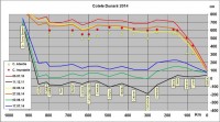 Cote Dunare 17 Iulie 2014