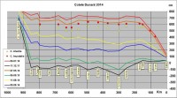 Cote Dunare 5 septembrie 2014