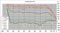 Cote Dunare 15 septembrie 2014