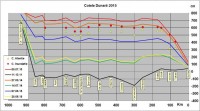 Cote Dunare 25 iunie 2015