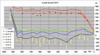 Cote Dunare 17 iulie 2015