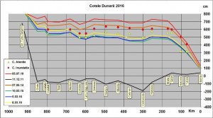 Cote Dunare 8 Martie 2016