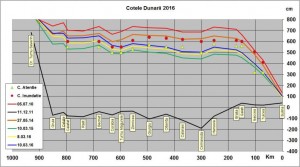 Cote Dunare 10 Martie 2016