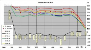 Cote Dunare 14 Martie 2016