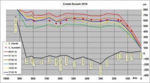 Cote Dunare 17 Martie 2016