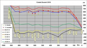 Cote Dunare 18 August 2016