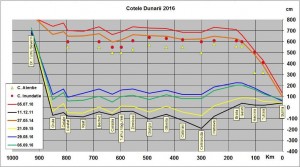 Cote Dunare 5 Septembrie 2016