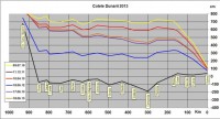 Cote Dunare 18 Iunie 2013